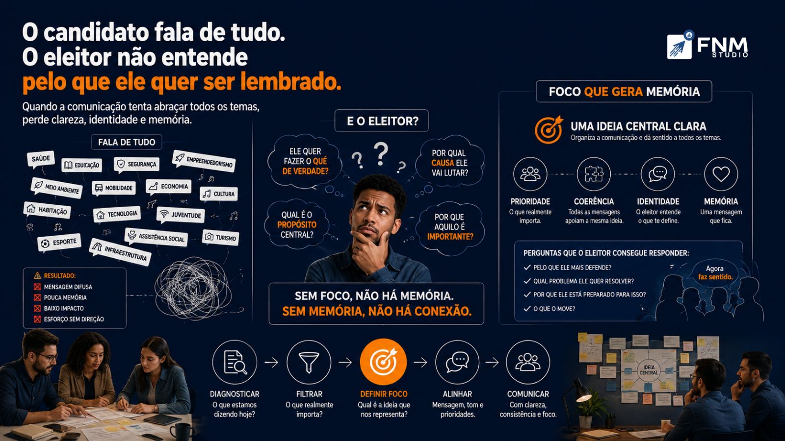 O candidato fala de tudo. O eleitor não entende pelo que ele quer ser lembrado.